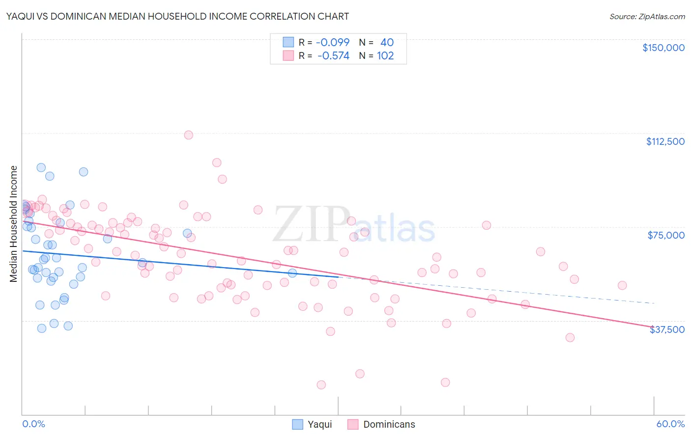 Yaqui vs Dominican Median Household Income
