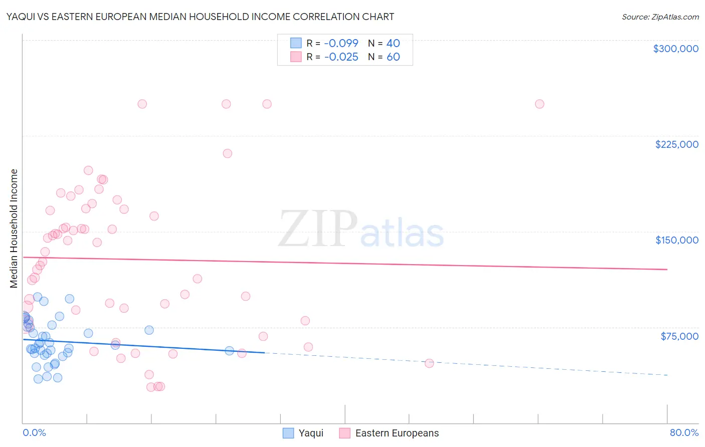 Yaqui vs Eastern European Median Household Income