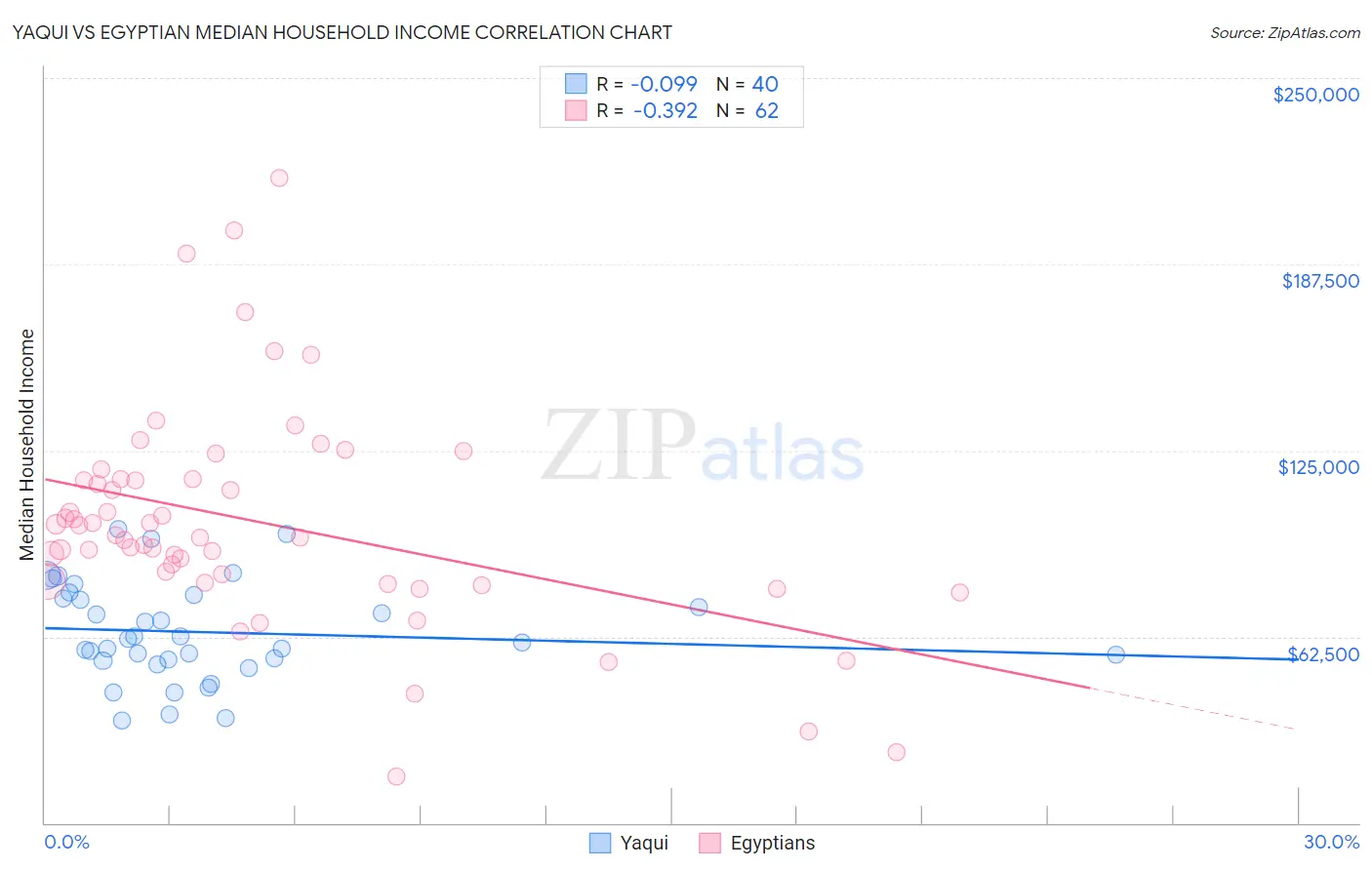 Yaqui vs Egyptian Median Household Income