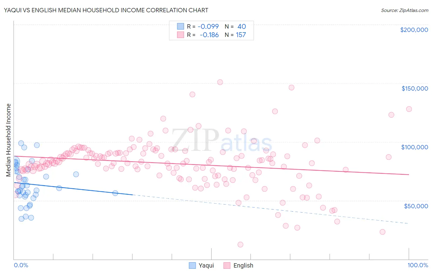 Yaqui vs English Median Household Income