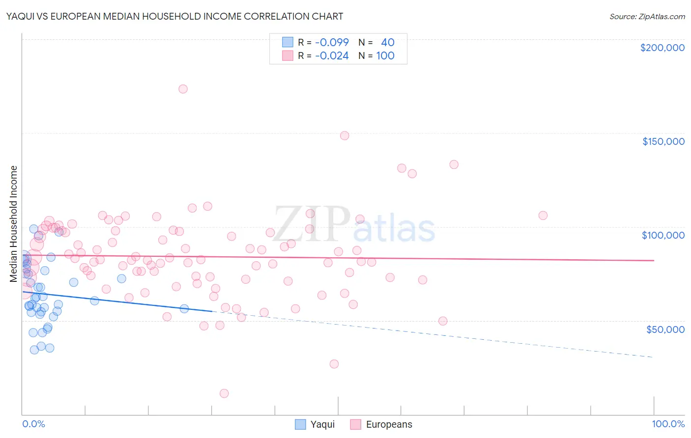 Yaqui vs European Median Household Income