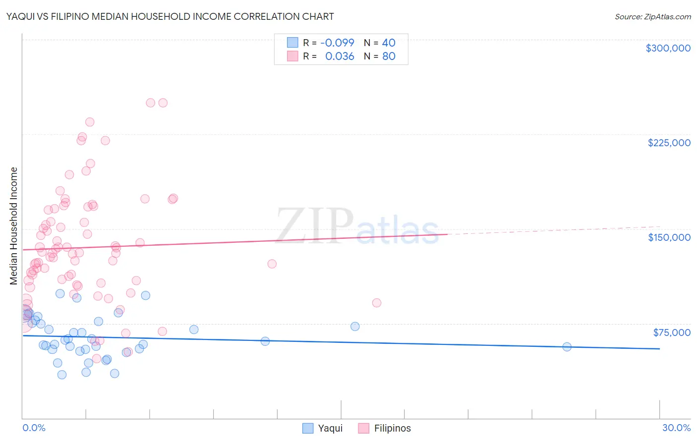 Yaqui vs Filipino Median Household Income