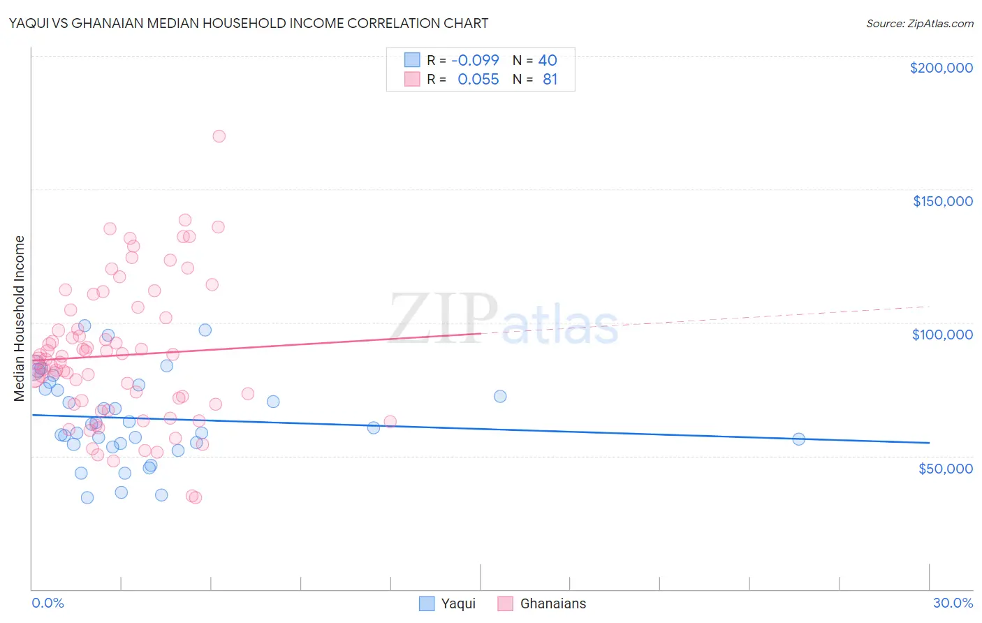 Yaqui vs Ghanaian Median Household Income
