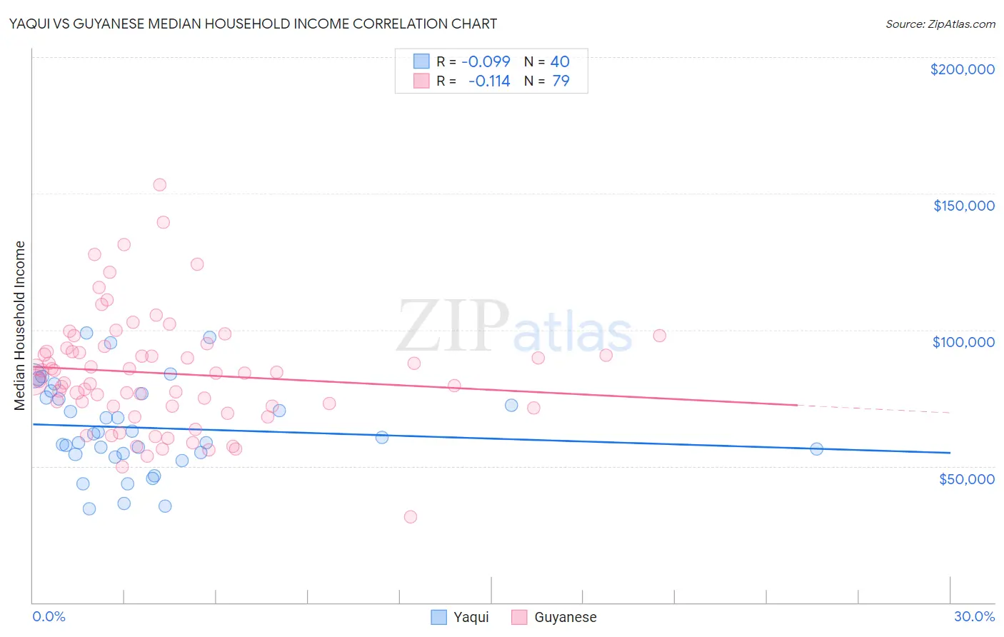 Yaqui vs Guyanese Median Household Income