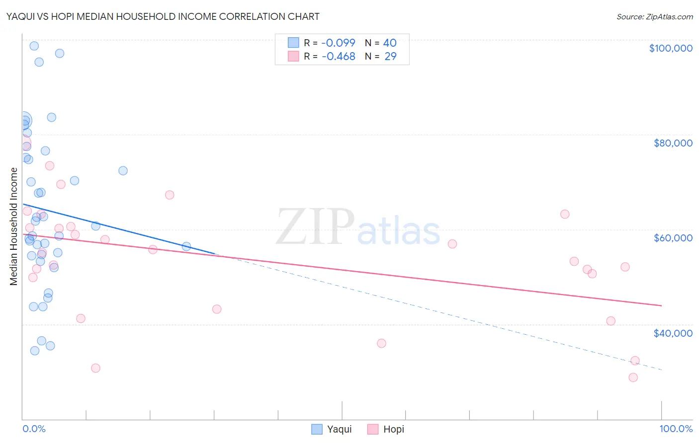 Yaqui vs Hopi Median Household Income