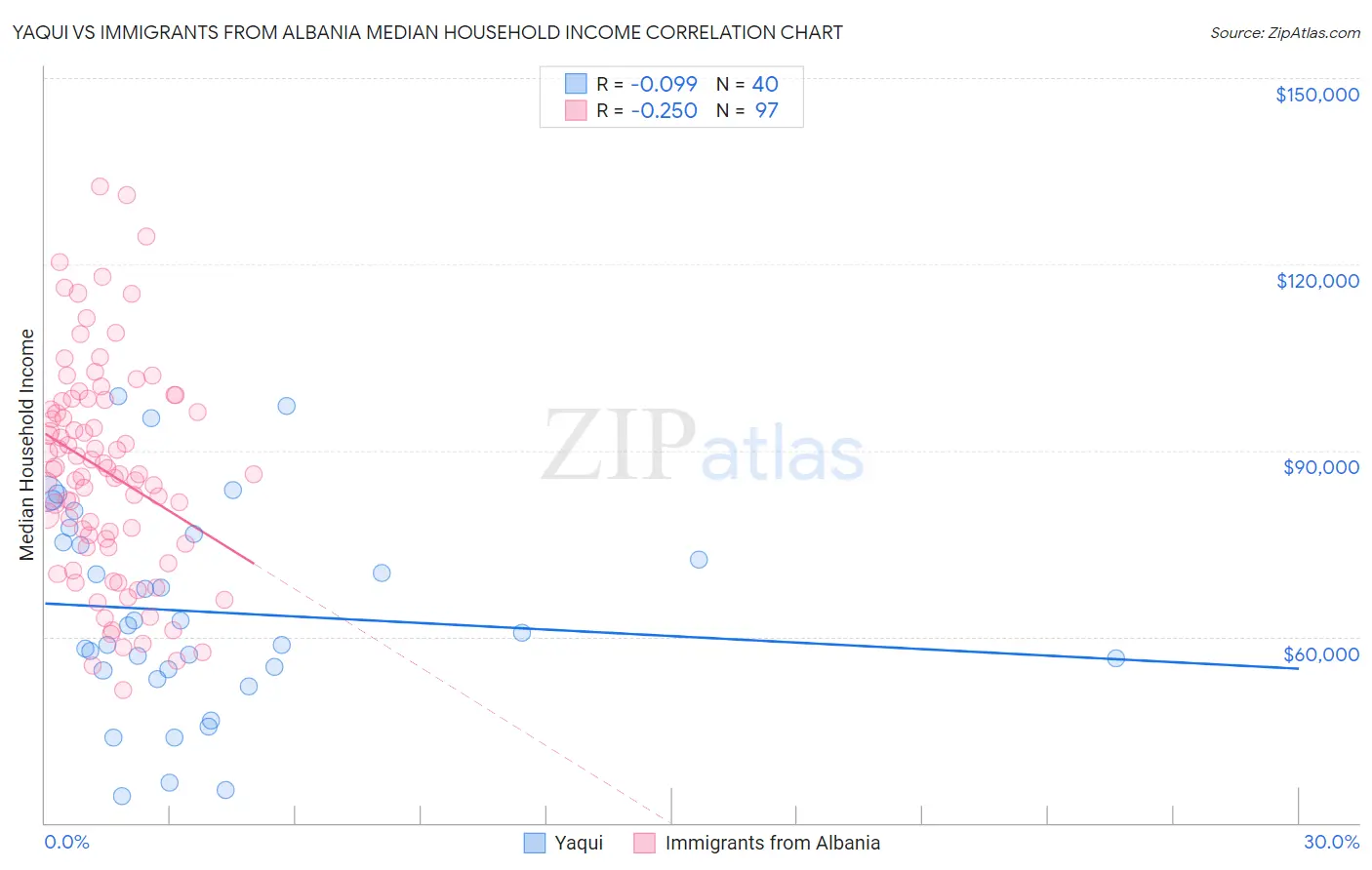 Yaqui vs Immigrants from Albania Median Household Income
