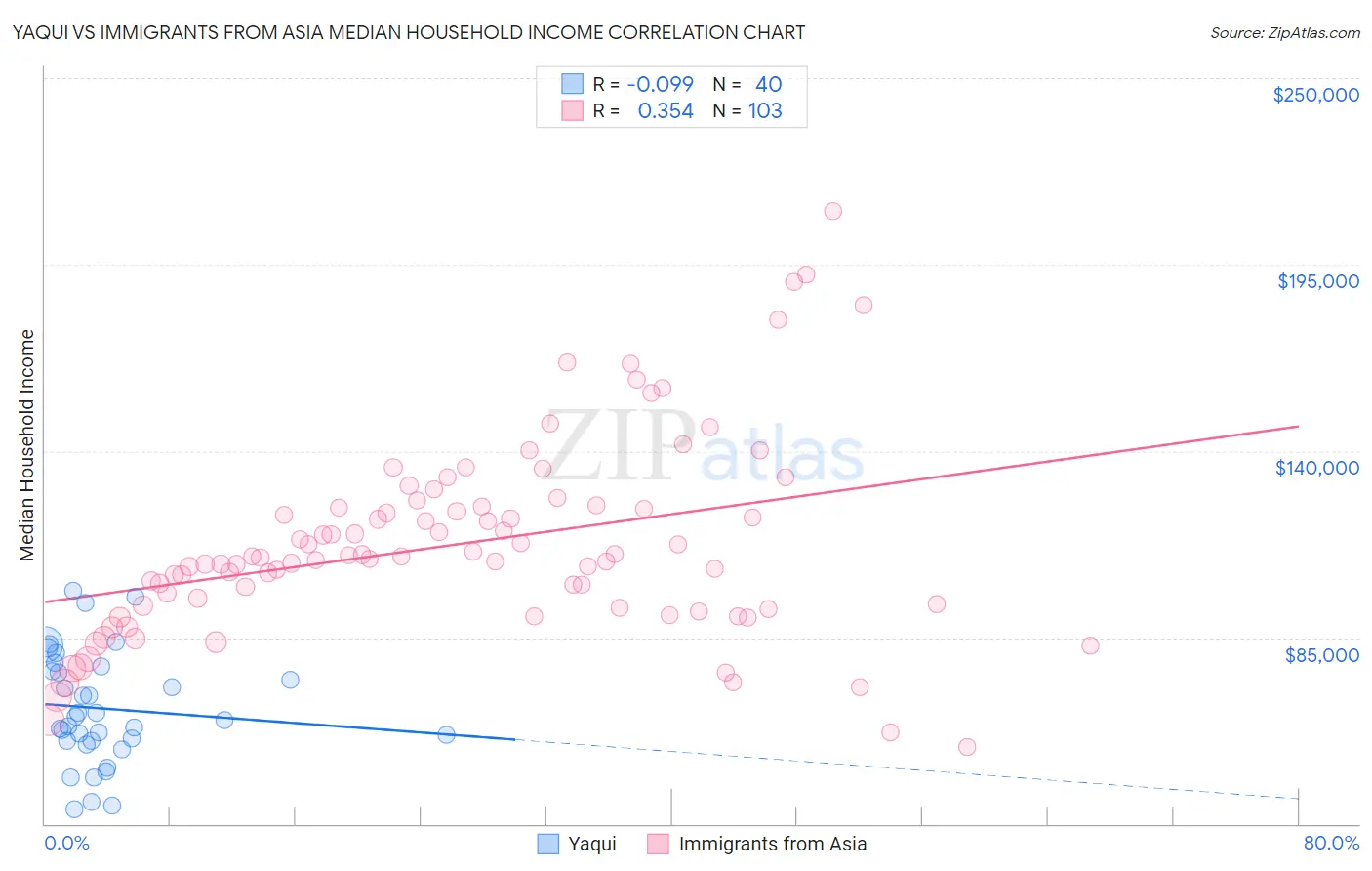 Yaqui vs Immigrants from Asia Median Household Income