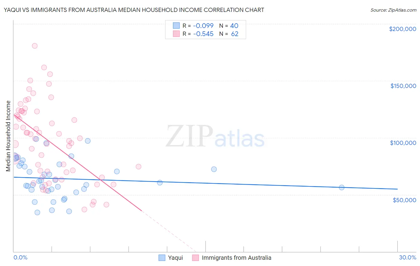 Yaqui vs Immigrants from Australia Median Household Income