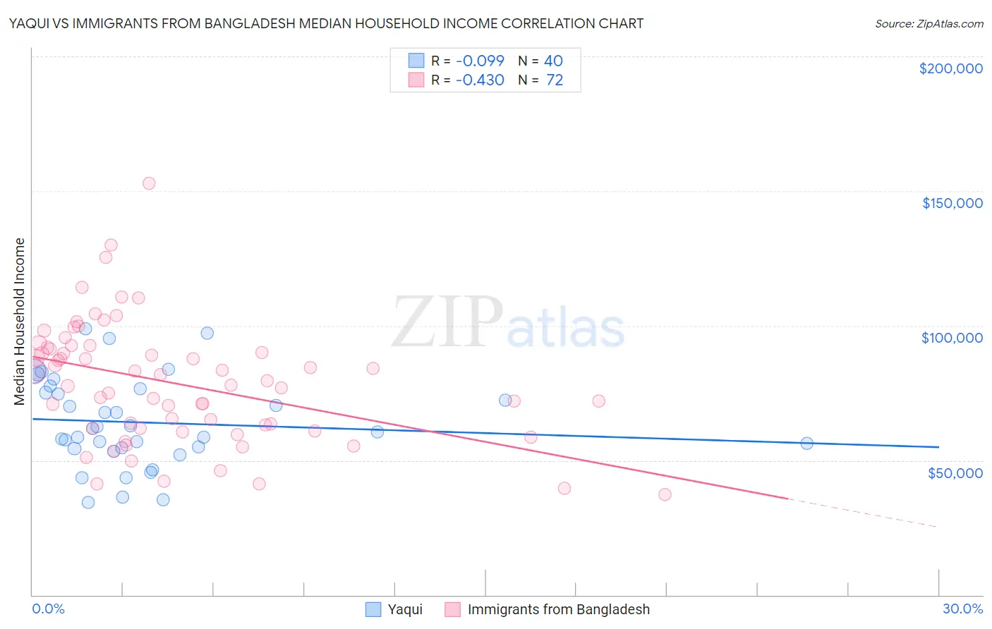 Yaqui vs Immigrants from Bangladesh Median Household Income