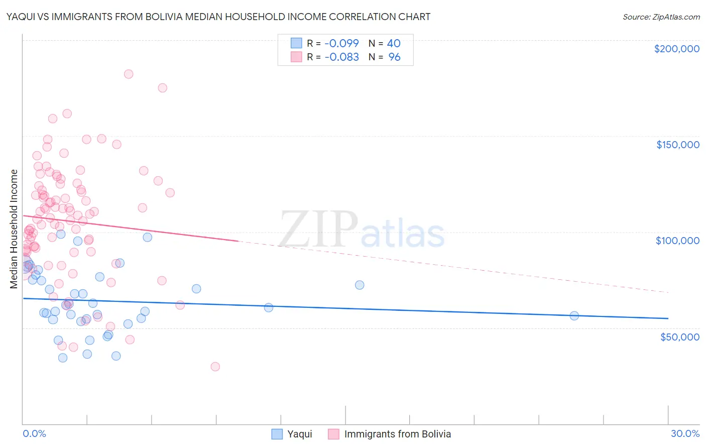 Yaqui vs Immigrants from Bolivia Median Household Income