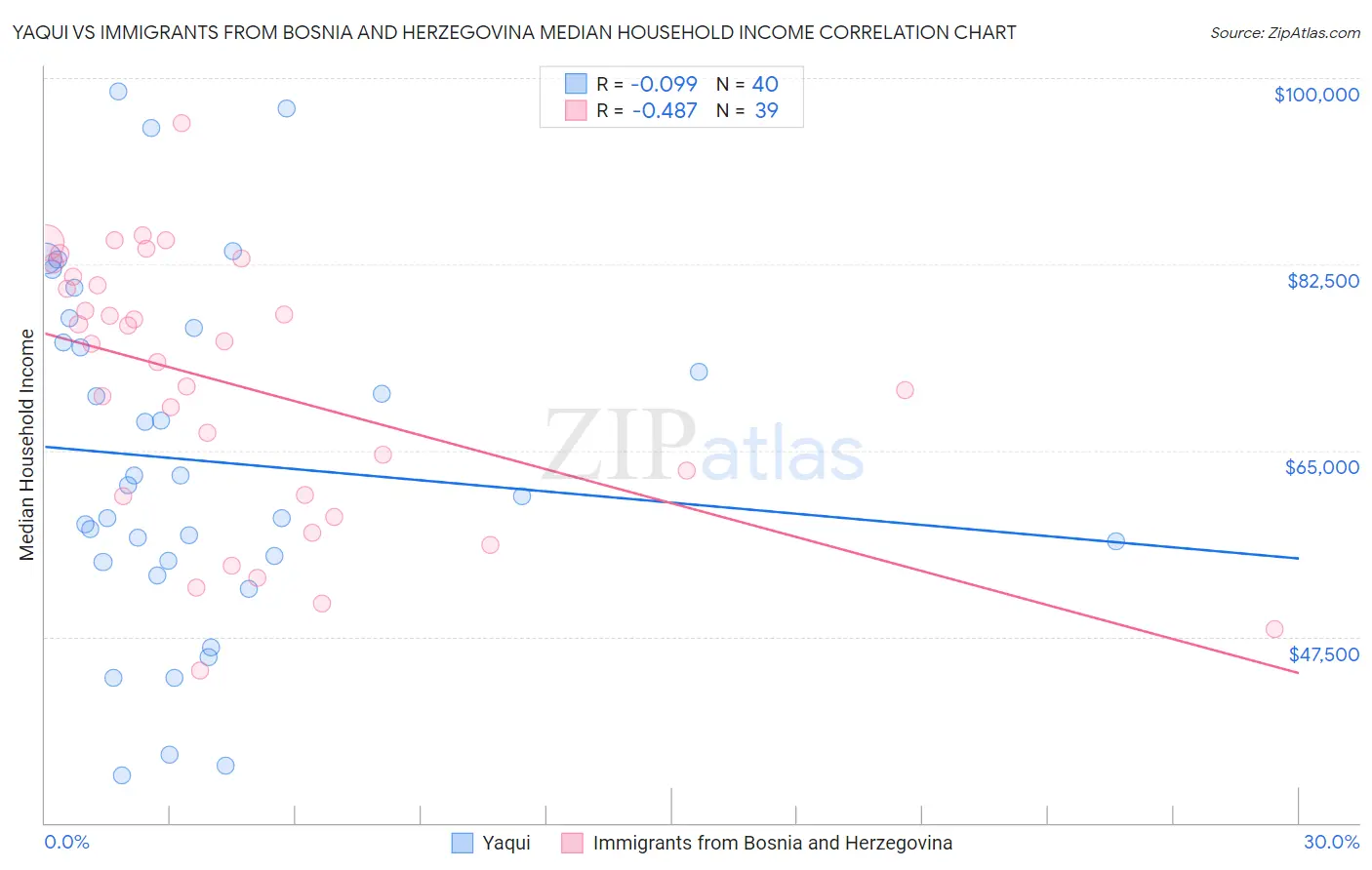 Yaqui vs Immigrants from Bosnia and Herzegovina Median Household Income