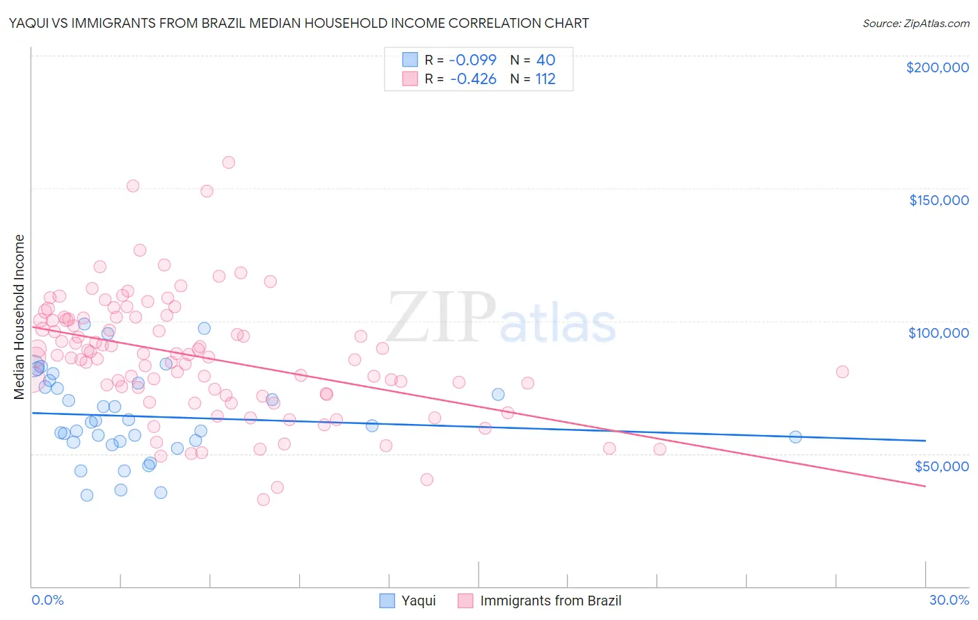 Yaqui vs Immigrants from Brazil Median Household Income