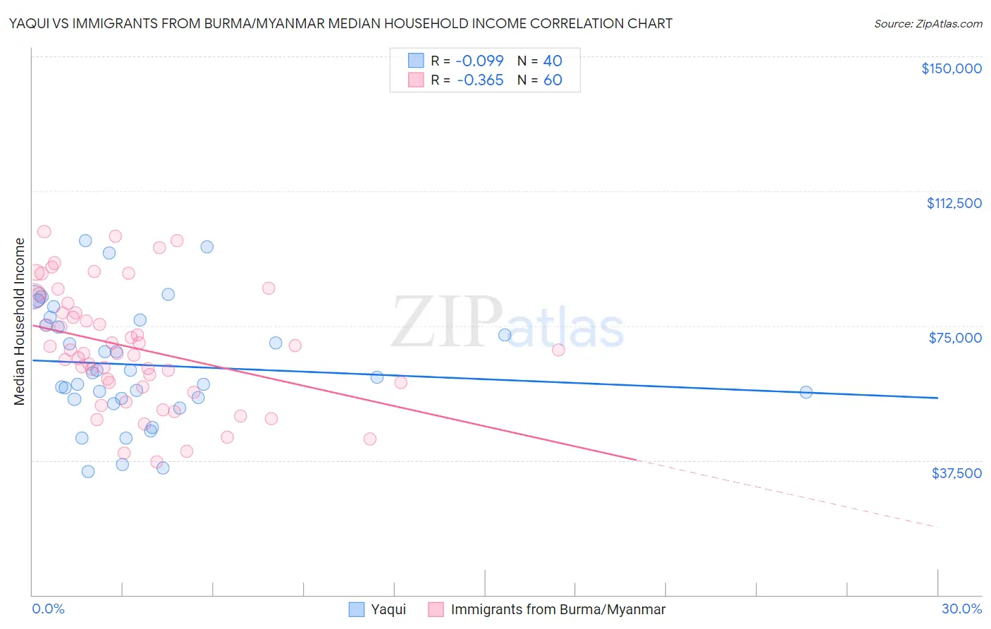 Yaqui vs Immigrants from Burma/Myanmar Median Household Income