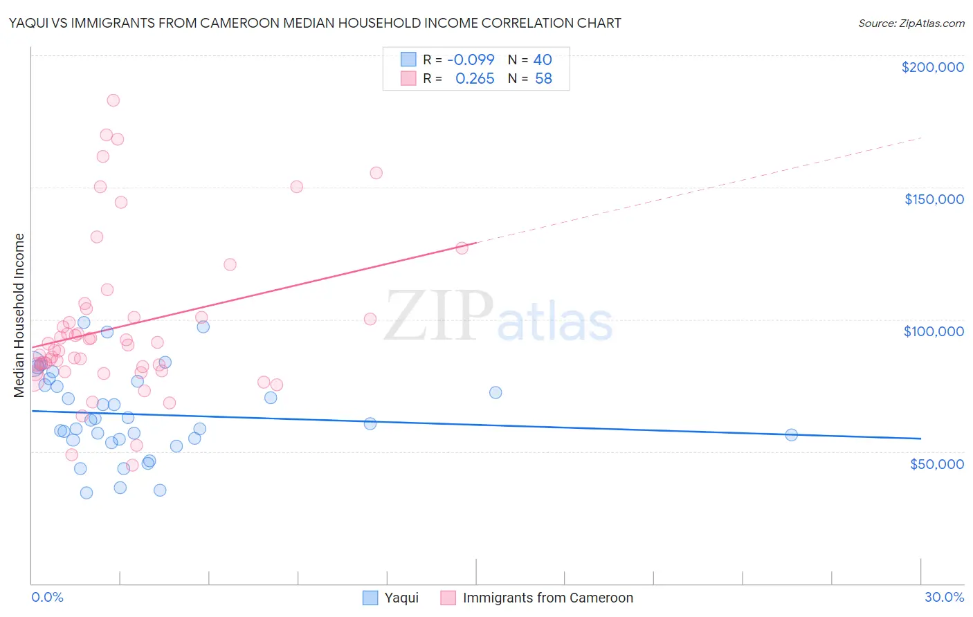 Yaqui vs Immigrants from Cameroon Median Household Income