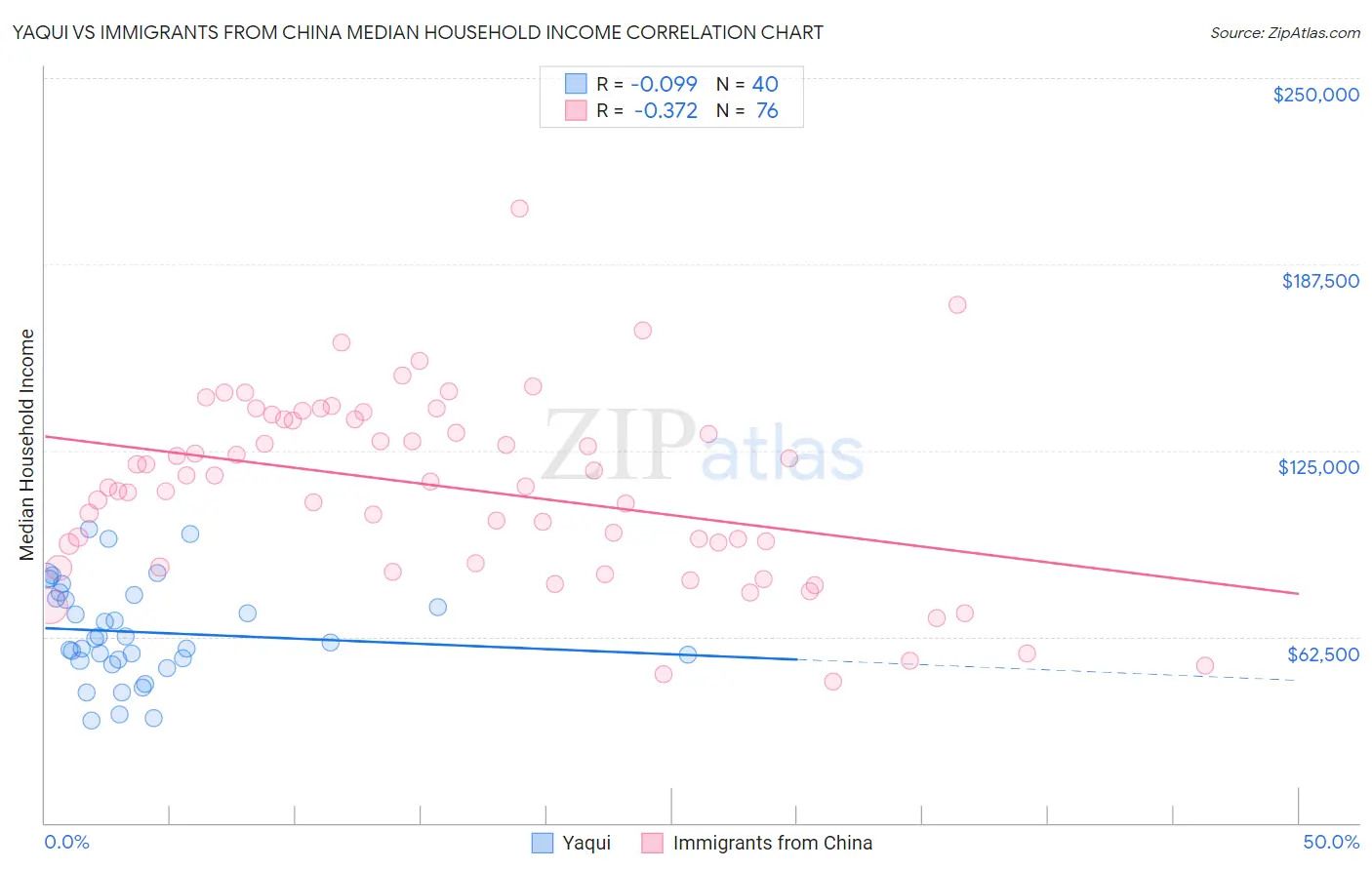 Yaqui vs Immigrants from China Median Household Income