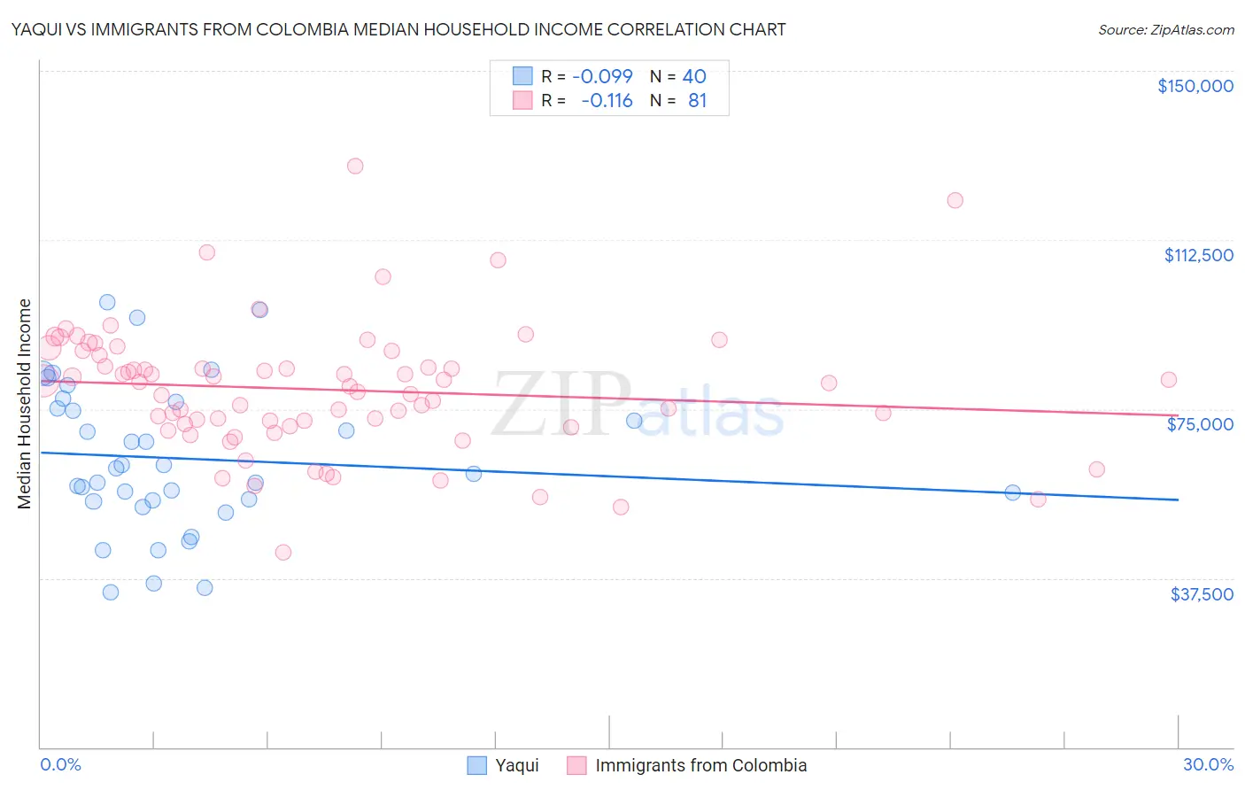 Yaqui vs Immigrants from Colombia Median Household Income
