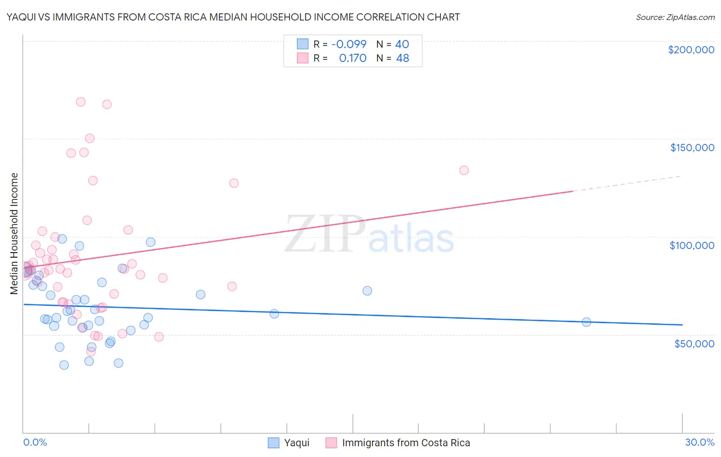 Yaqui vs Immigrants from Costa Rica Median Household Income