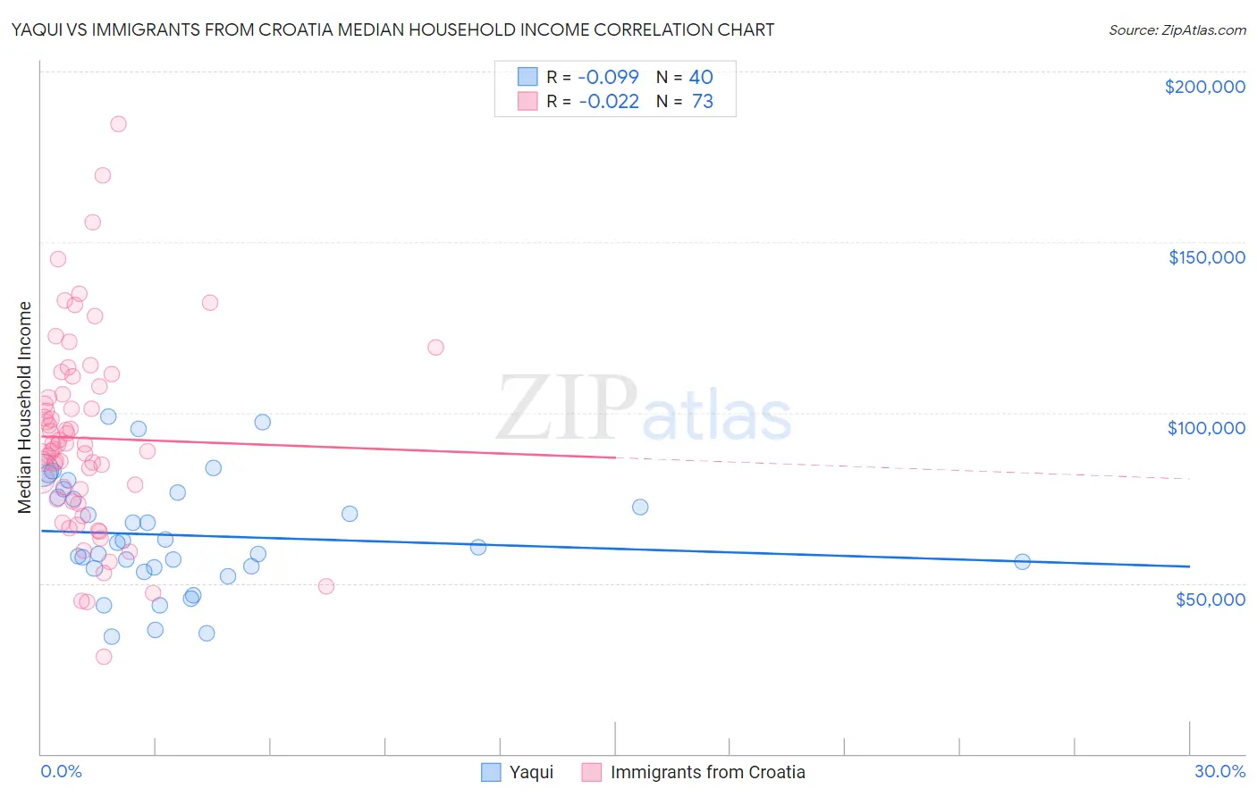 Yaqui vs Immigrants from Croatia Median Household Income