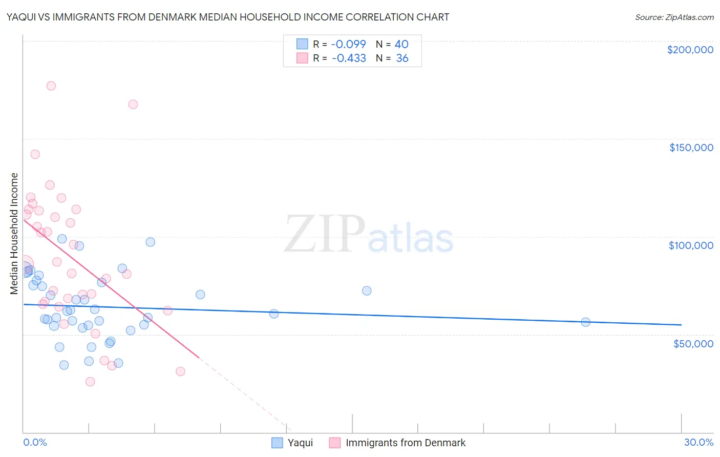 Yaqui vs Immigrants from Denmark Median Household Income
