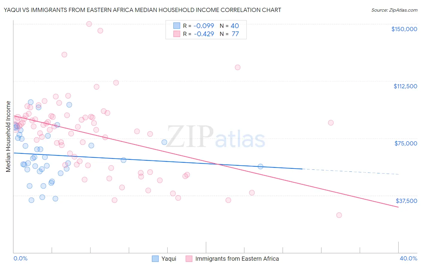 Yaqui vs Immigrants from Eastern Africa Median Household Income