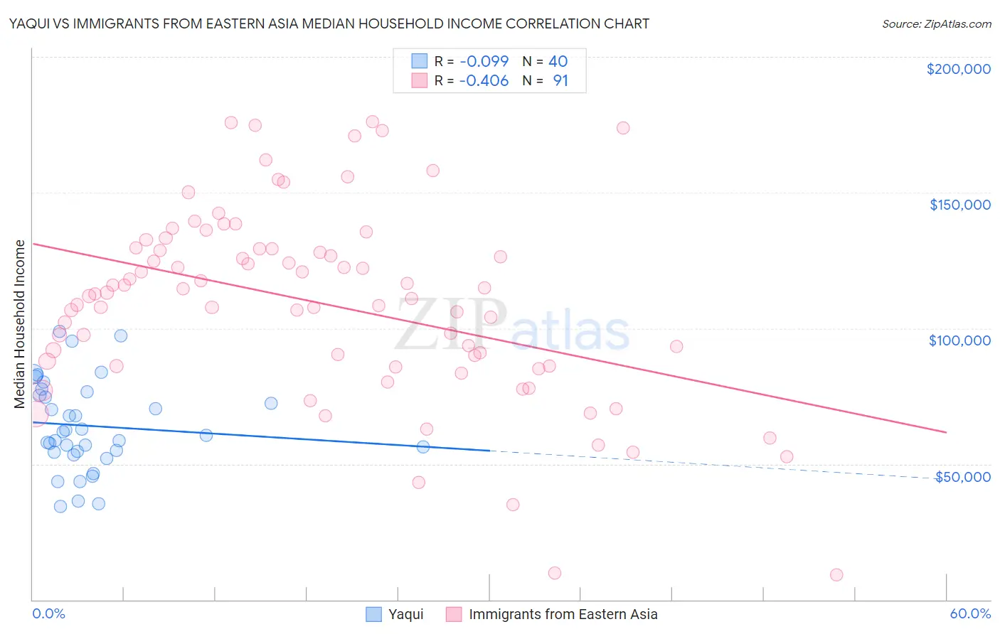 Yaqui vs Immigrants from Eastern Asia Median Household Income