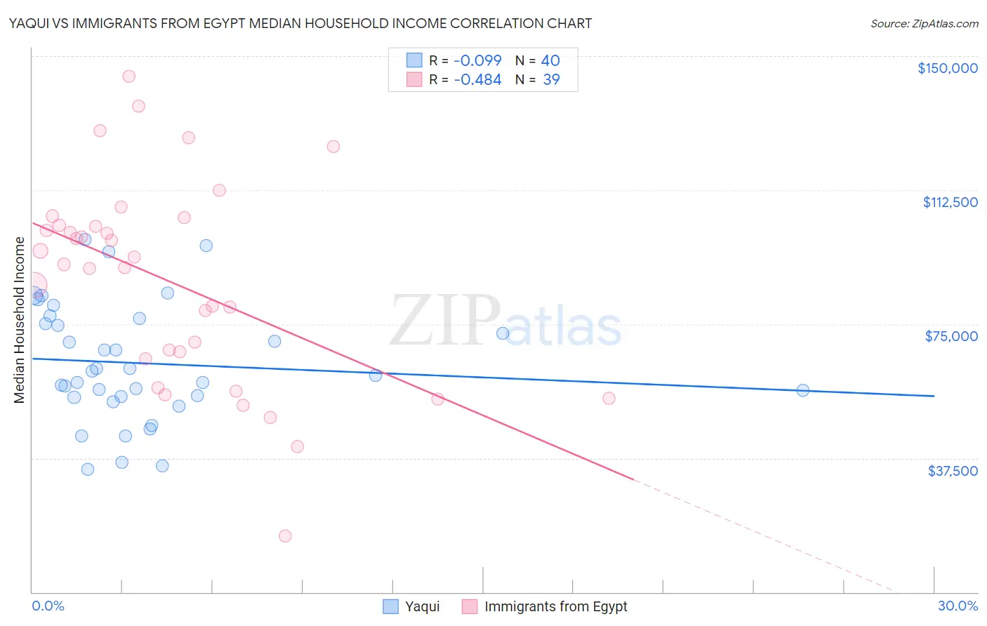 Yaqui vs Immigrants from Egypt Median Household Income