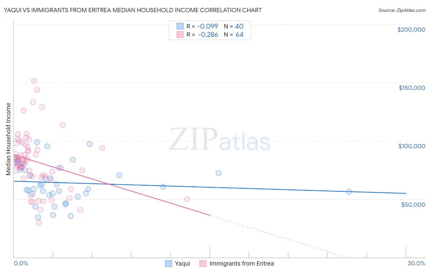 Yaqui vs Immigrants from Eritrea Median Household Income