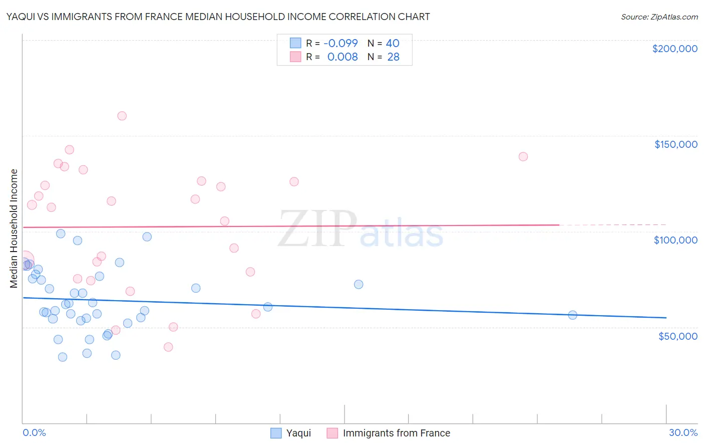 Yaqui vs Immigrants from France Median Household Income