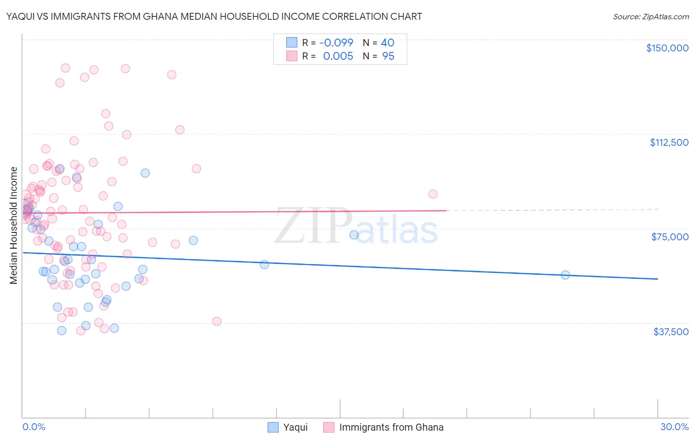 Yaqui vs Immigrants from Ghana Median Household Income