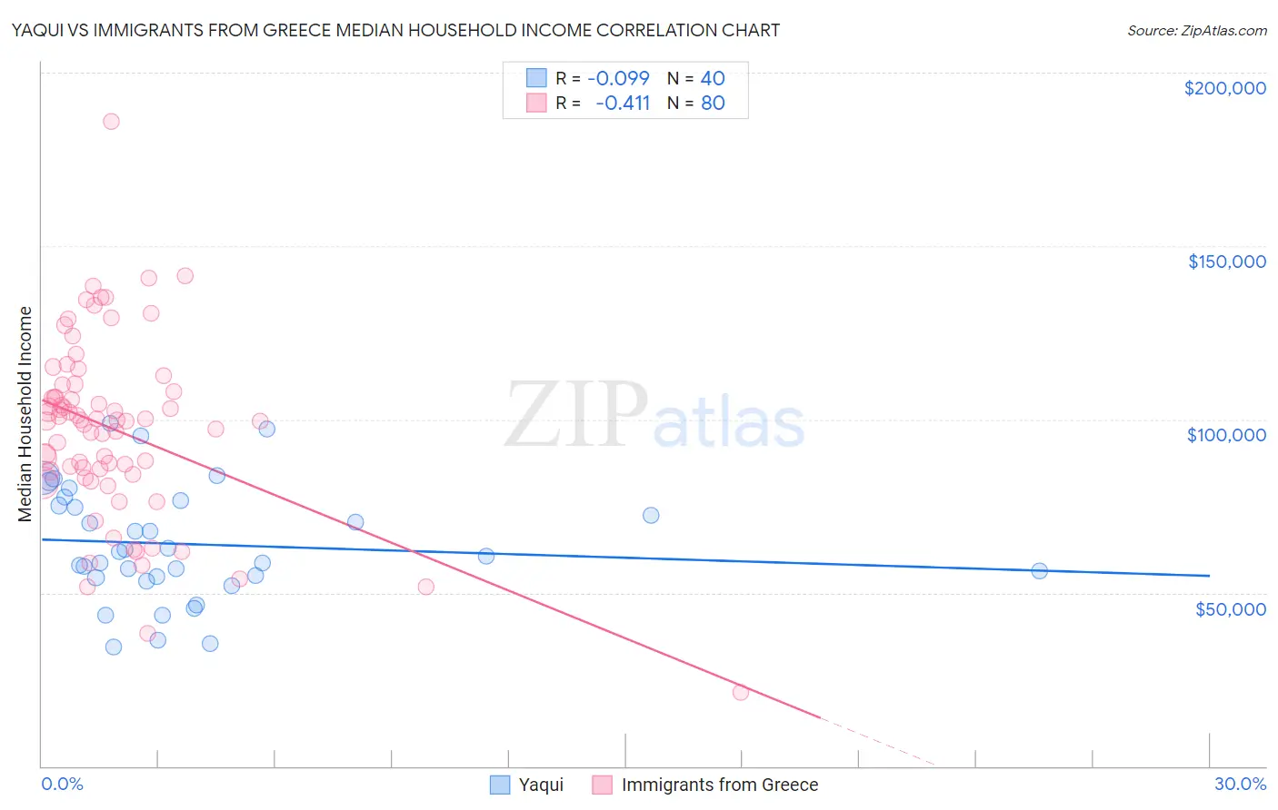 Yaqui vs Immigrants from Greece Median Household Income