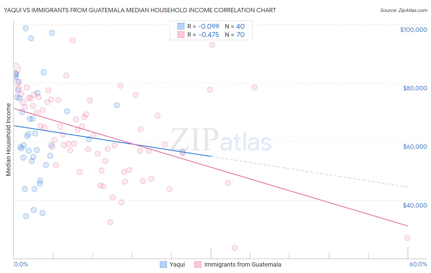 Yaqui vs Immigrants from Guatemala Median Household Income