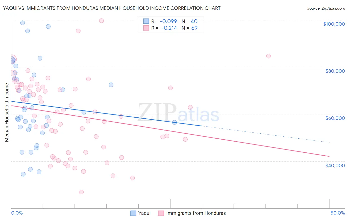 Yaqui vs Immigrants from Honduras Median Household Income