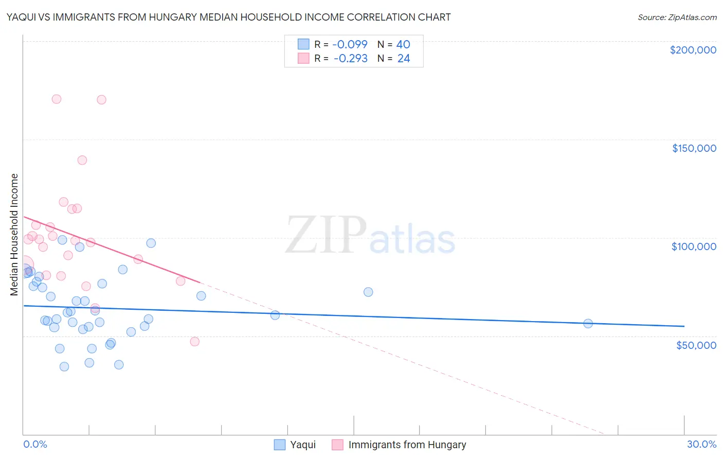 Yaqui vs Immigrants from Hungary Median Household Income