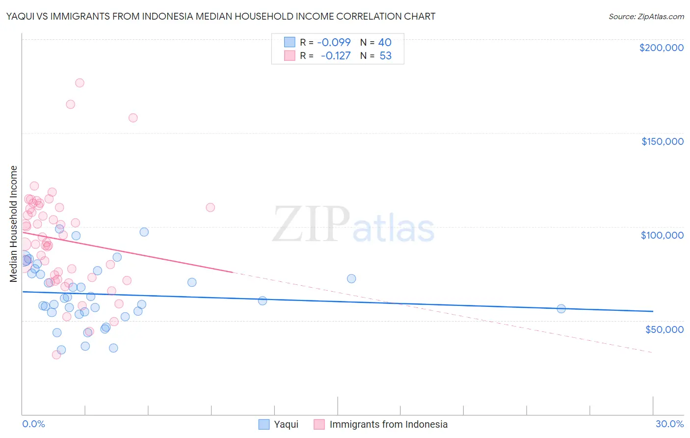 Yaqui vs Immigrants from Indonesia Median Household Income