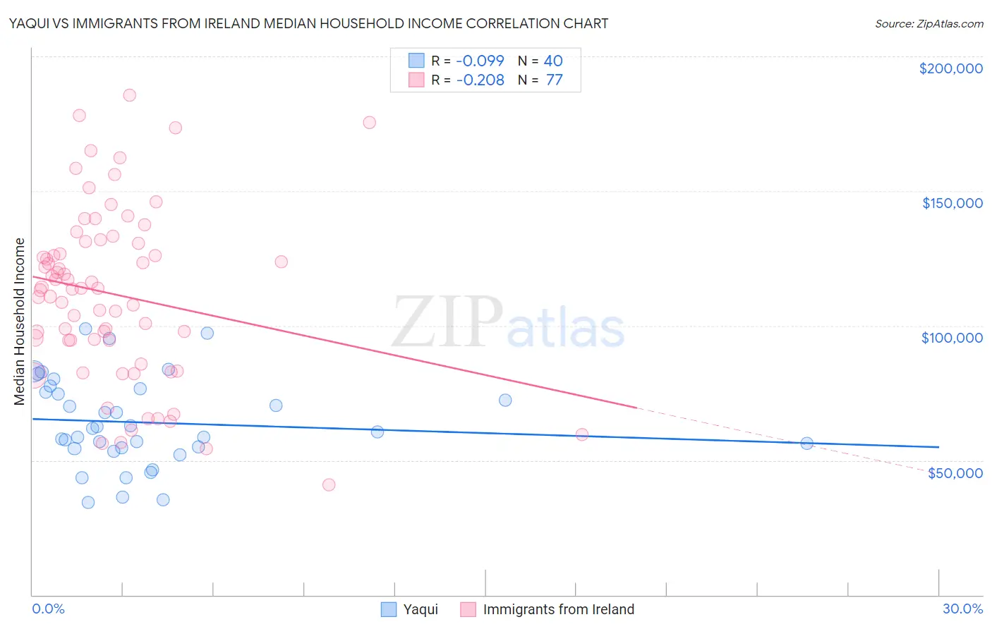 Yaqui vs Immigrants from Ireland Median Household Income