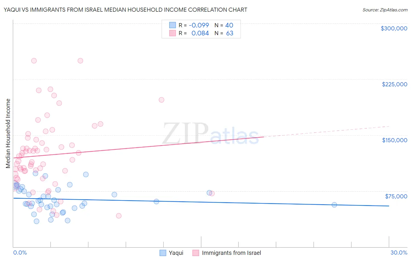 Yaqui vs Immigrants from Israel Median Household Income