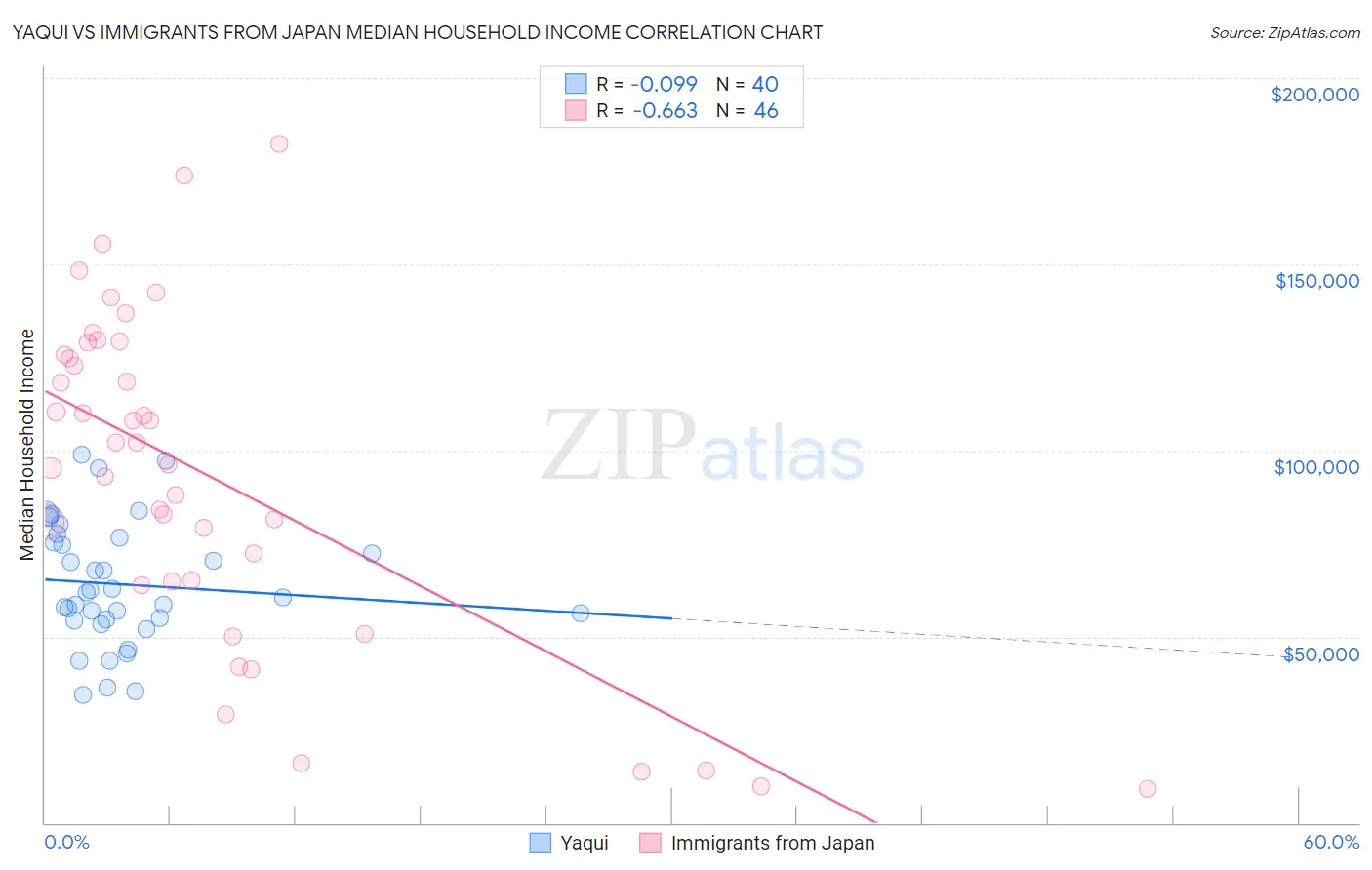 Yaqui vs Immigrants from Japan Median Household Income