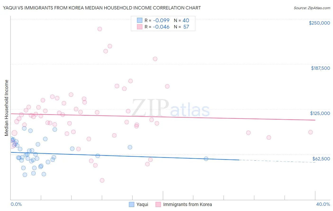 Yaqui vs Immigrants from Korea Median Household Income