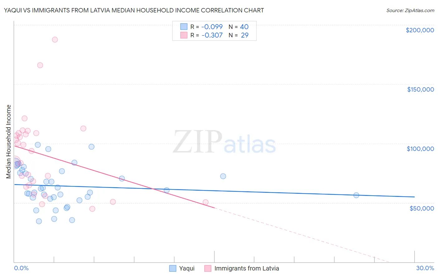 Yaqui vs Immigrants from Latvia Median Household Income
