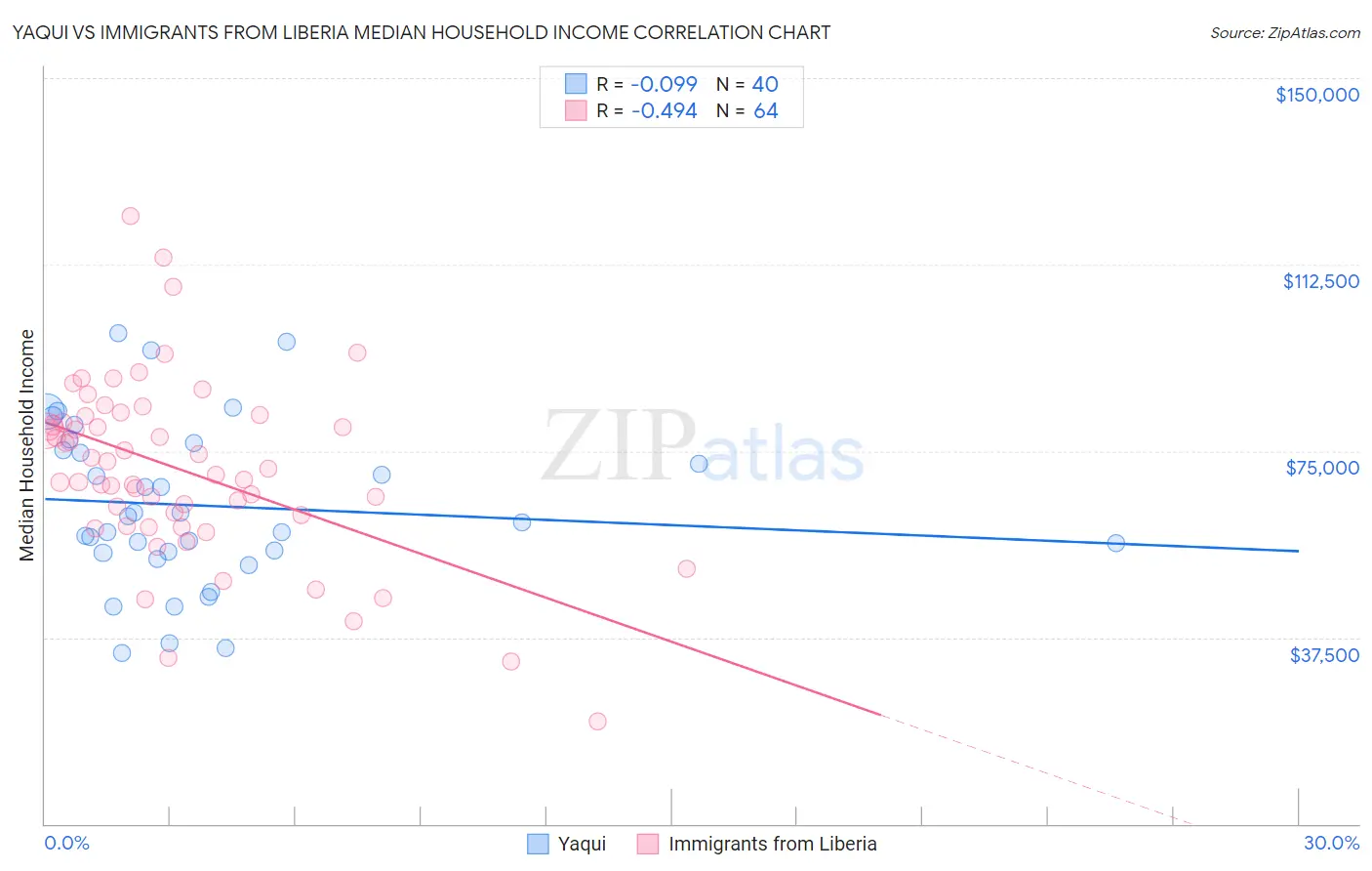 Yaqui vs Immigrants from Liberia Median Household Income