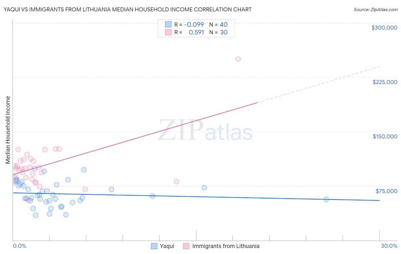 Yaqui vs Immigrants from Lithuania Median Household Income