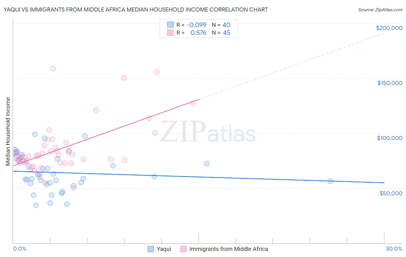 Yaqui vs Immigrants from Middle Africa Median Household Income