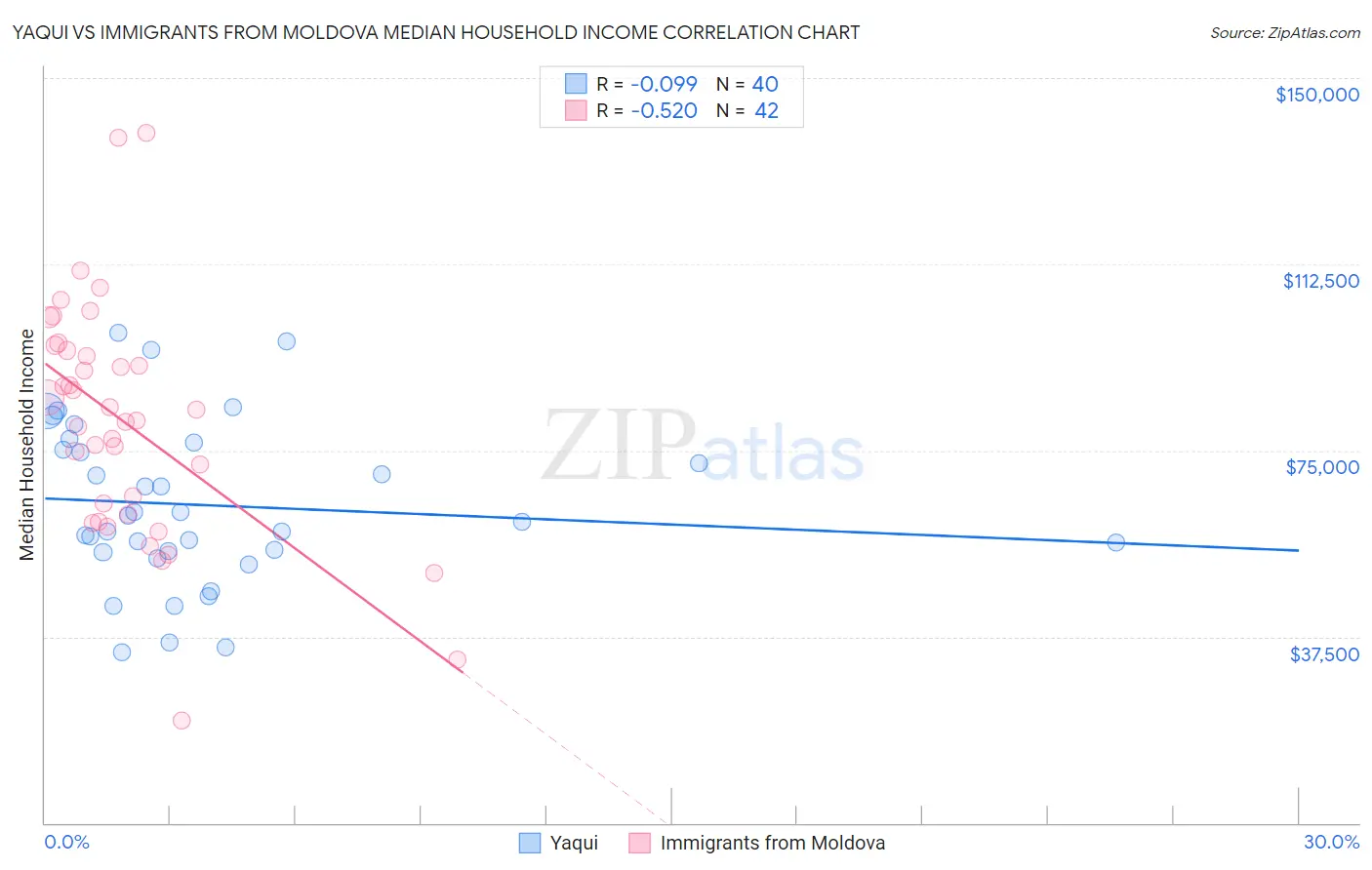 Yaqui vs Immigrants from Moldova Median Household Income