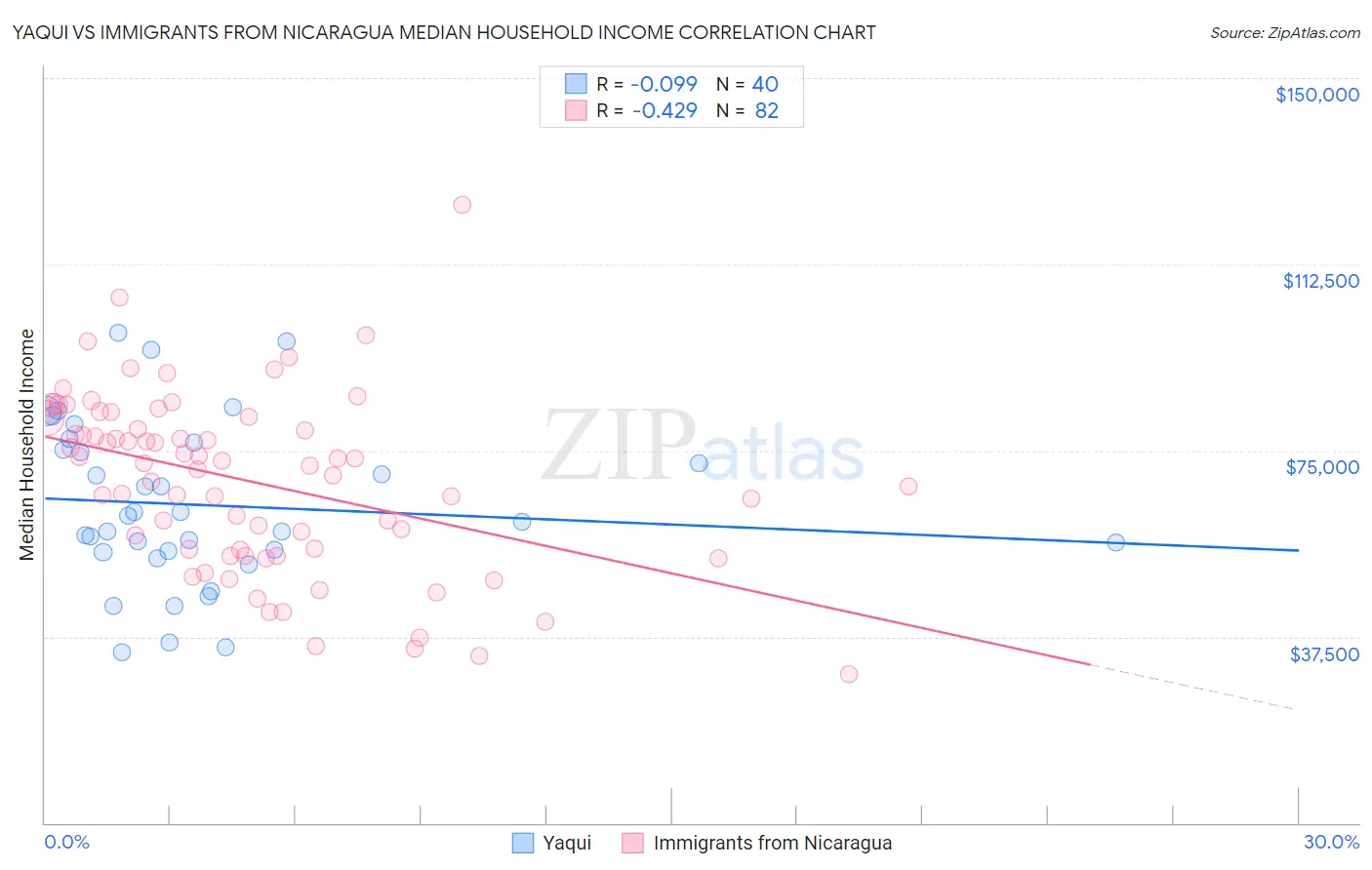Yaqui vs Immigrants from Nicaragua Median Household Income
