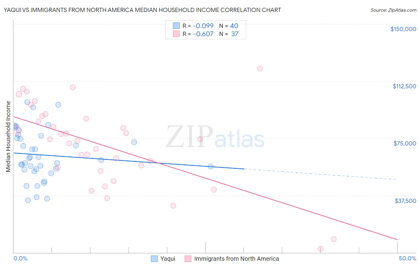 Yaqui vs Immigrants from North America Median Household Income