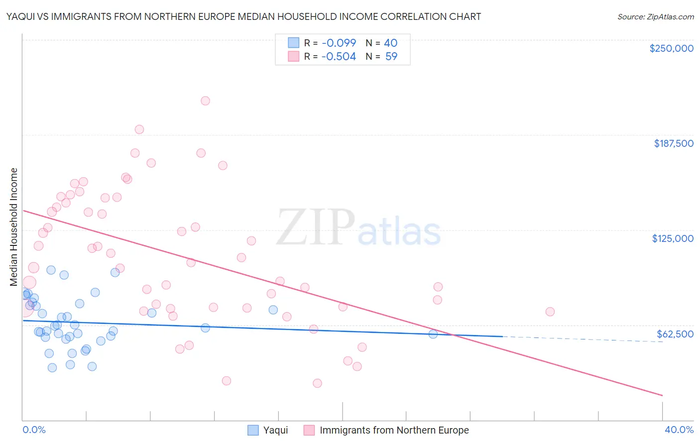 Yaqui vs Immigrants from Northern Europe Median Household Income
