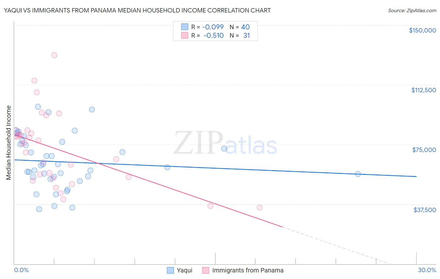 Yaqui vs Immigrants from Panama Median Household Income