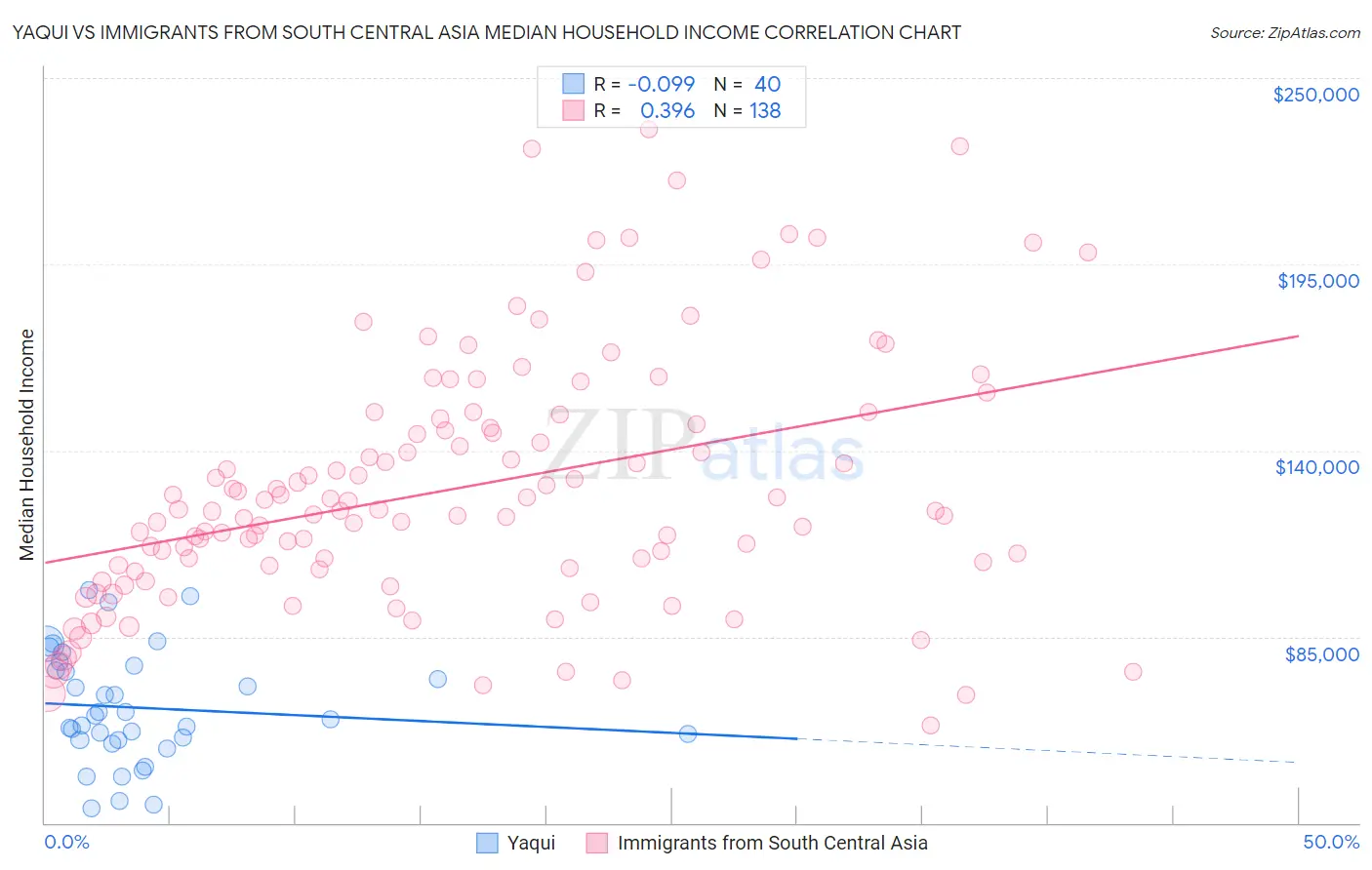 Yaqui vs Immigrants from South Central Asia Median Household Income