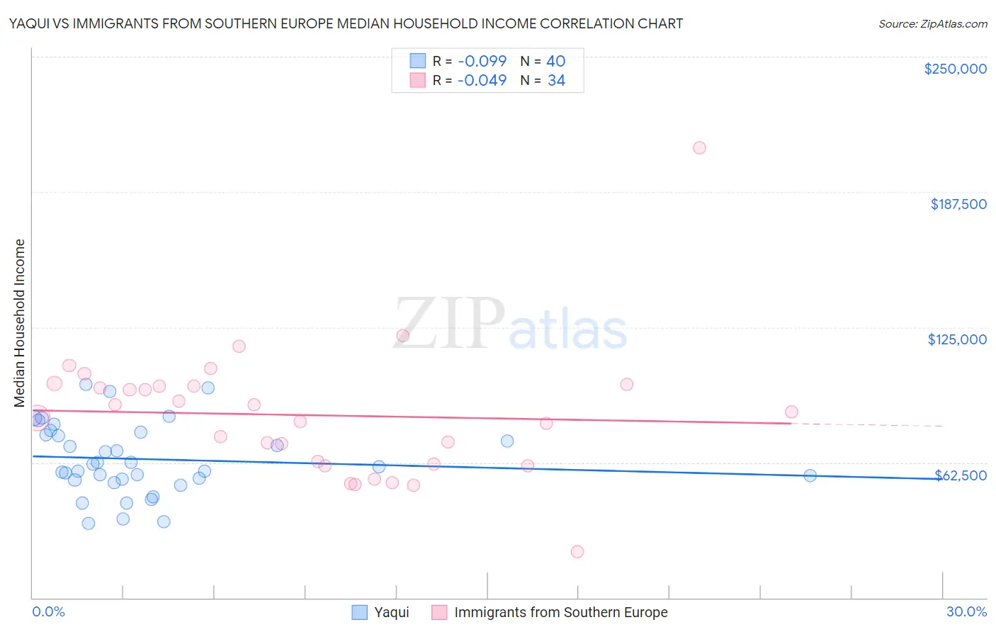 Yaqui vs Immigrants from Southern Europe Median Household Income