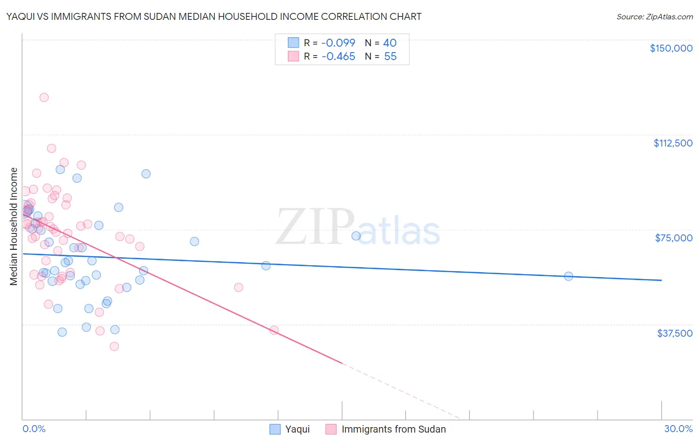 Yaqui vs Immigrants from Sudan Median Household Income